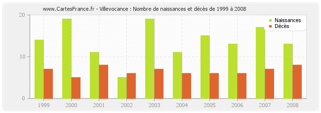 Villevocance : Nombre de naissances et décès de 1999 à 2008