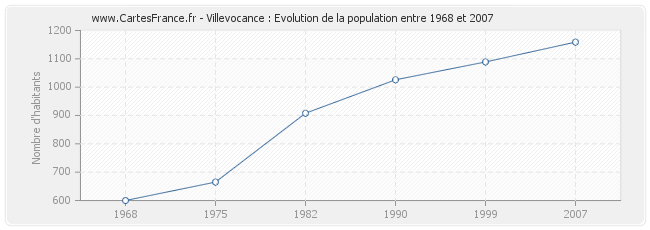 Population Villevocance