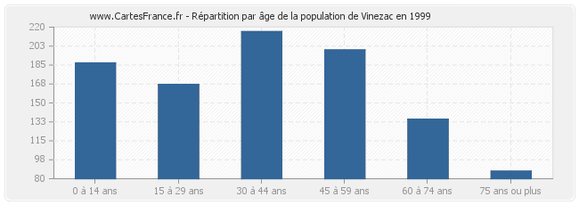 Répartition par âge de la population de Vinezac en 1999