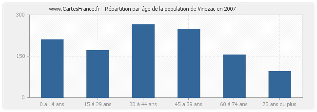 Répartition par âge de la population de Vinezac en 2007