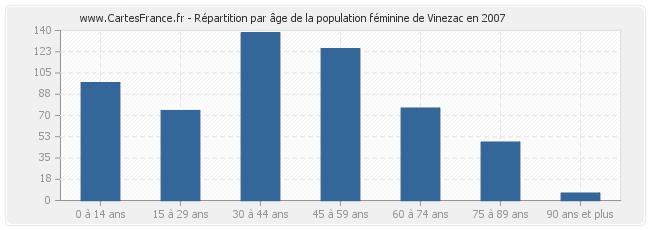 Répartition par âge de la population féminine de Vinezac en 2007