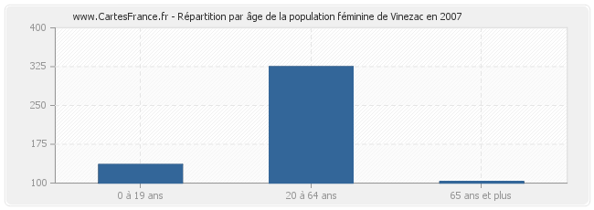 Répartition par âge de la population féminine de Vinezac en 2007