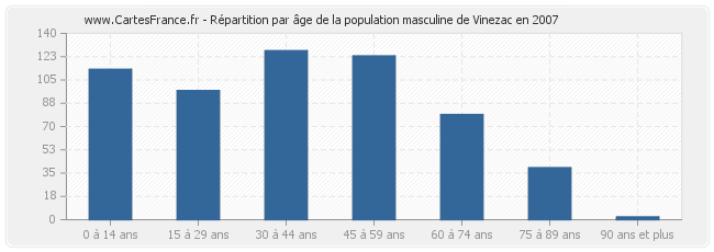 Répartition par âge de la population masculine de Vinezac en 2007