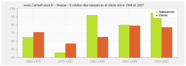 Vinezac : Evolution des naissances et décès entre 1968 et 2007