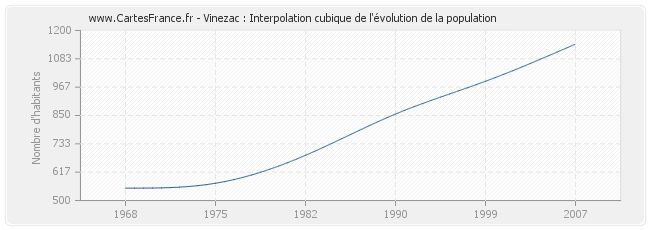 Vinezac : Interpolation cubique de l'évolution de la population