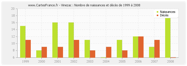 Vinezac : Nombre de naissances et décès de 1999 à 2008