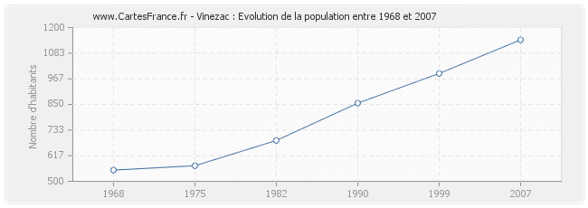 Population Vinezac