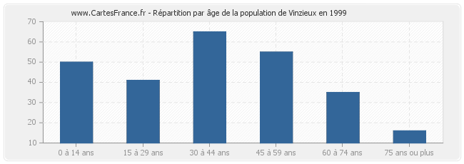 Répartition par âge de la population de Vinzieux en 1999