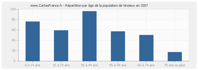 Répartition par âge de la population de Vinzieux en 2007