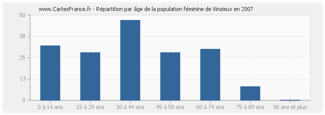 Répartition par âge de la population féminine de Vinzieux en 2007