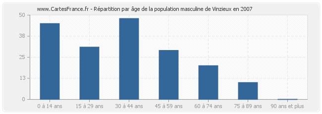 Répartition par âge de la population masculine de Vinzieux en 2007