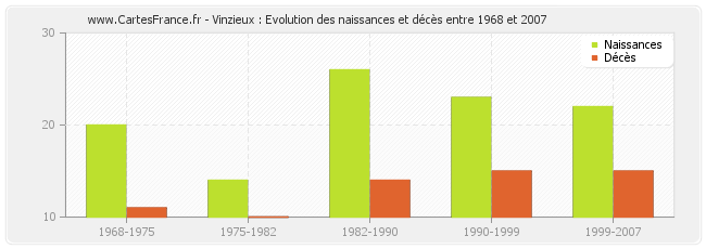 Vinzieux : Evolution des naissances et décès entre 1968 et 2007