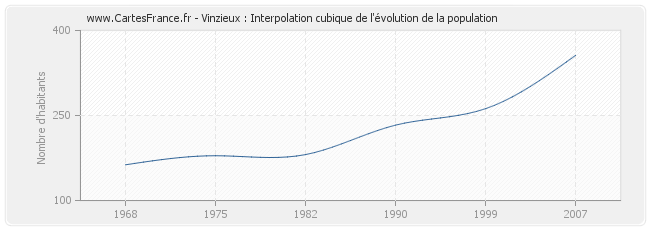 Vinzieux : Interpolation cubique de l'évolution de la population