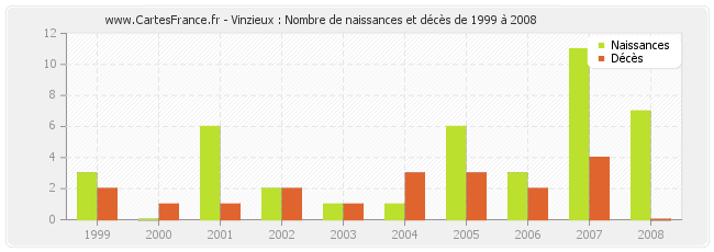 Vinzieux : Nombre de naissances et décès de 1999 à 2008