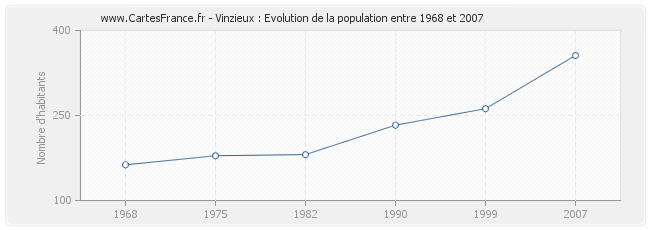 Population Vinzieux