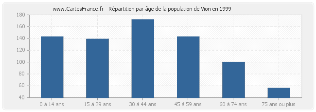 Répartition par âge de la population de Vion en 1999