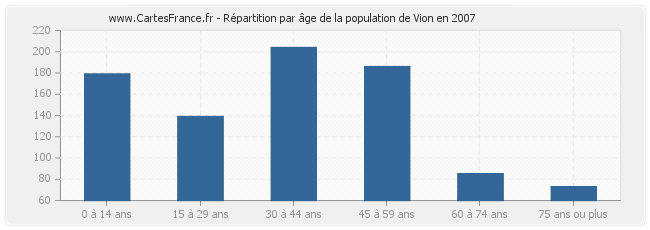 Répartition par âge de la population de Vion en 2007