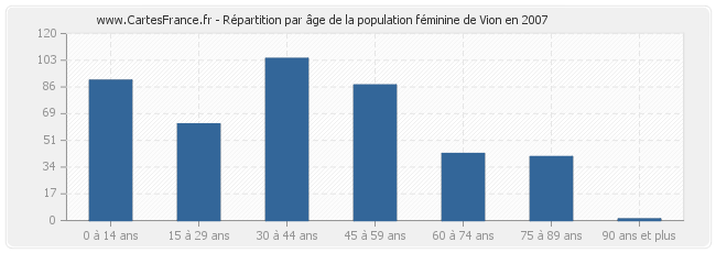 Répartition par âge de la population féminine de Vion en 2007