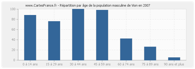 Répartition par âge de la population masculine de Vion en 2007