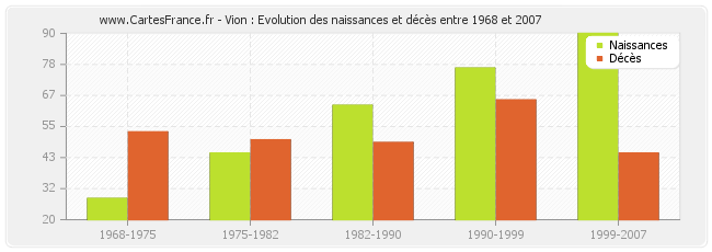 Vion : Evolution des naissances et décès entre 1968 et 2007