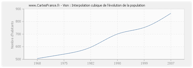 Vion : Interpolation cubique de l'évolution de la population