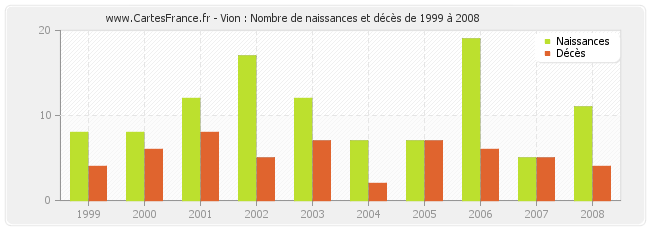 Vion : Nombre de naissances et décès de 1999 à 2008