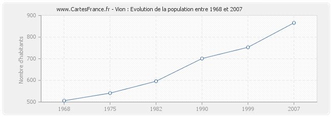 Population Vion