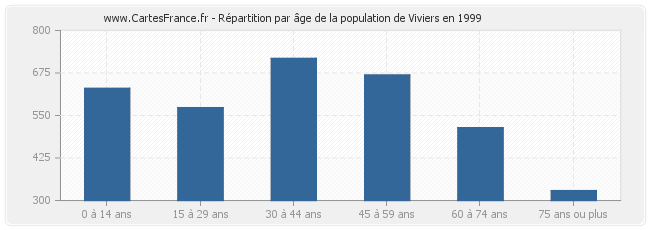 Répartition par âge de la population de Viviers en 1999