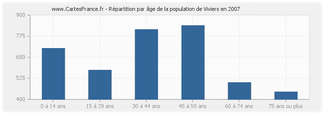 Répartition par âge de la population de Viviers en 2007