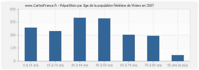 Répartition par âge de la population féminine de Viviers en 2007