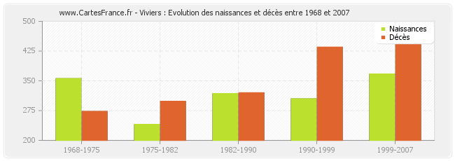 Viviers : Evolution des naissances et décès entre 1968 et 2007