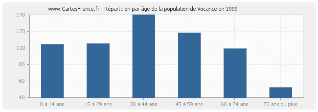 Répartition par âge de la population de Vocance en 1999
