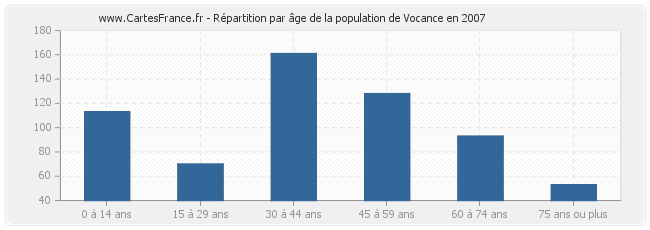 Répartition par âge de la population de Vocance en 2007