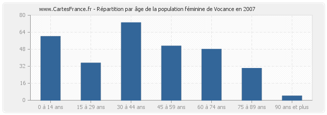 Répartition par âge de la population féminine de Vocance en 2007