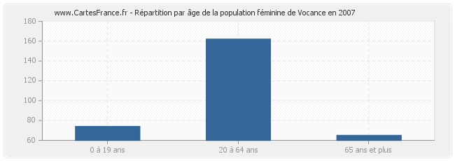 Répartition par âge de la population féminine de Vocance en 2007
