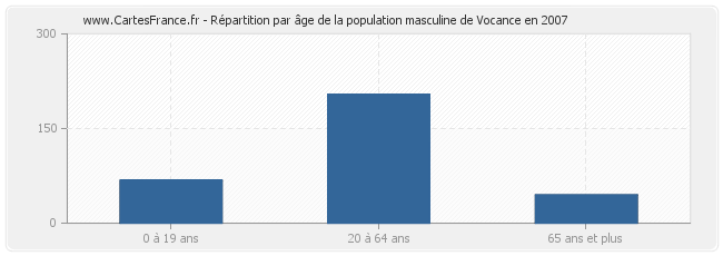 Répartition par âge de la population masculine de Vocance en 2007