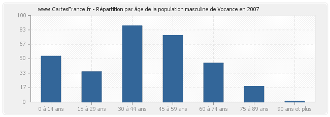 Répartition par âge de la population masculine de Vocance en 2007