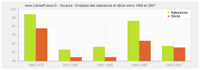 Vocance : Evolution des naissances et décès entre 1968 et 2007