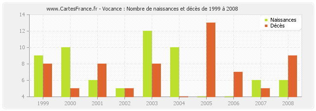 Vocance : Nombre de naissances et décès de 1999 à 2008