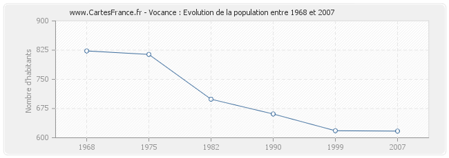 Population Vocance