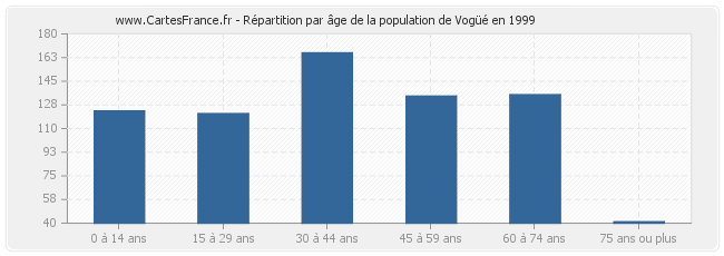 Répartition par âge de la population de Vogüé en 1999