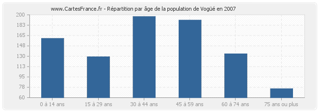 Répartition par âge de la population de Vogüé en 2007