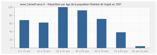 Répartition par âge de la population féminine de Vogüé en 2007