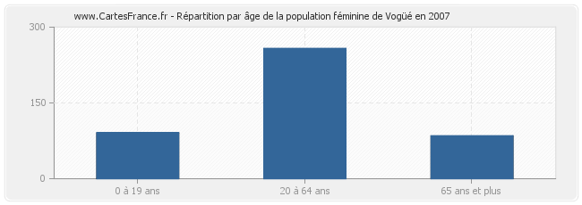 Répartition par âge de la population féminine de Vogüé en 2007
