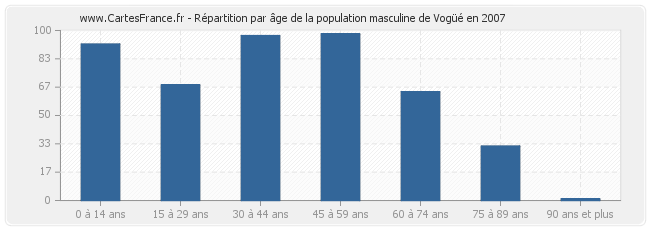 Répartition par âge de la population masculine de Vogüé en 2007