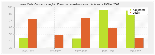 Vogüé : Evolution des naissances et décès entre 1968 et 2007
