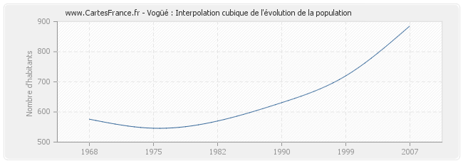 Vogüé : Interpolation cubique de l'évolution de la population