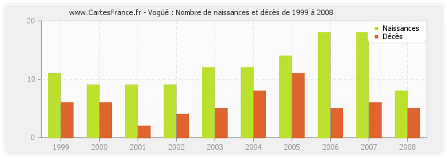 Vogüé : Nombre de naissances et décès de 1999 à 2008