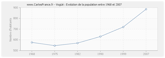 Population Vogüé