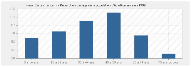 Répartition par âge de la population d'Acy-Romance en 1999